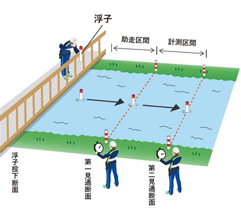 水標位置|第2章 水文・水理観測 第3節 水位観測 目 次